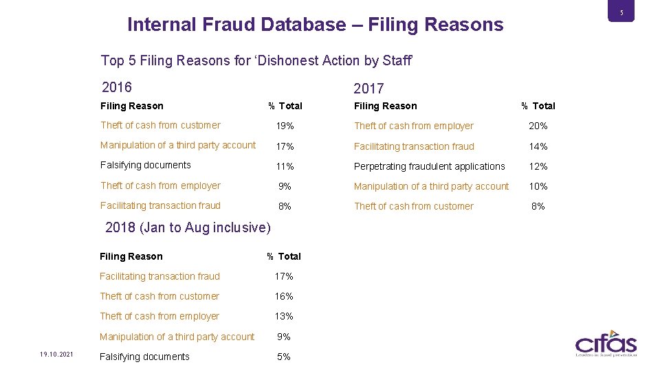 5 Internal Fraud Database – Filing Reasons Top 5 Filing Reasons for ‘Dishonest Action