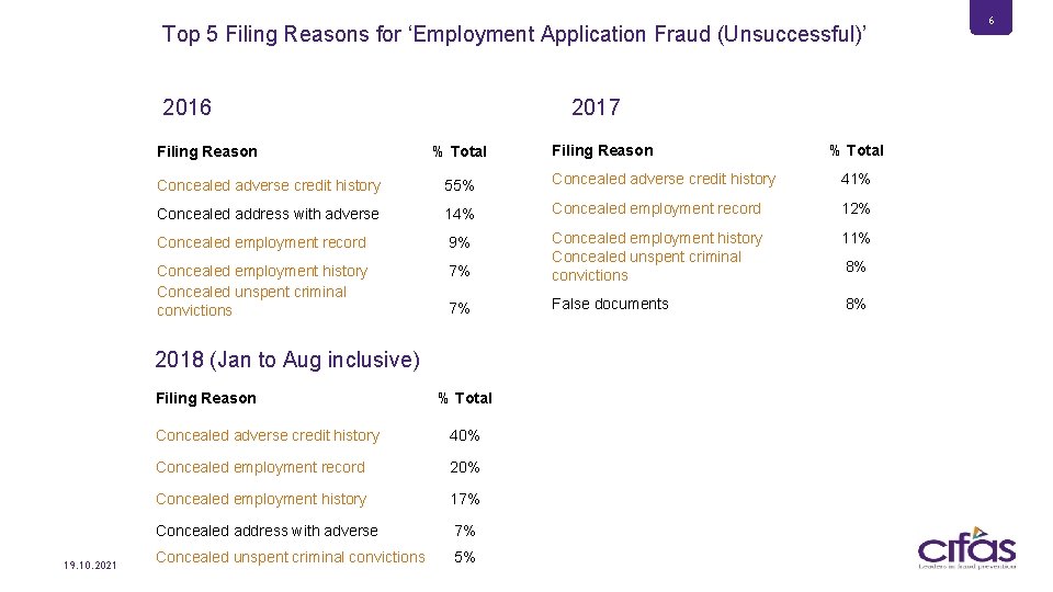 Top 5 Filing Reasons for ‘Employment Application Fraud (Unsuccessful)’ 2016 Filing Reason 2017 %