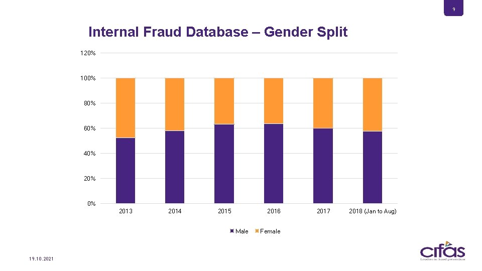 9 Internal Fraud Database – Gender Split 120% 100% 80% 60% 40% 20% 0%
