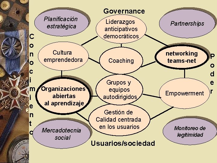 Governance Planificación estratégica C o Cultura n o emprendedora c i m Organizaciones abiertas