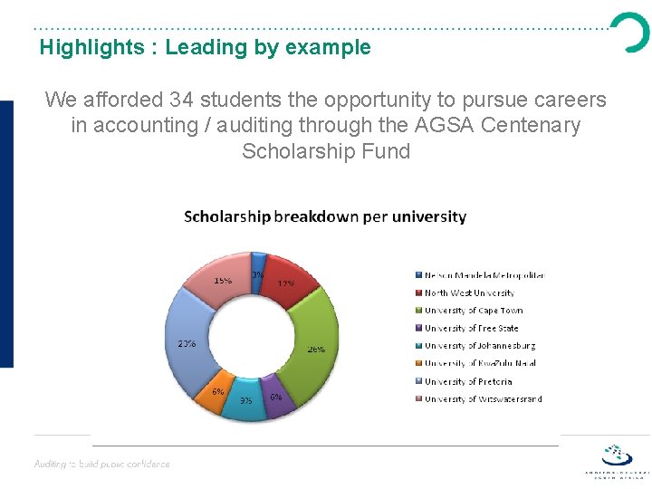 Highlights : Leading by example We afforded 34 students the opportunity to pursue careers