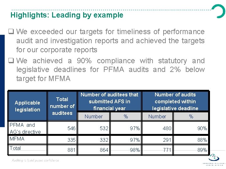 Highlights: Leading by example q We exceeded our targets for timeliness of performance audit