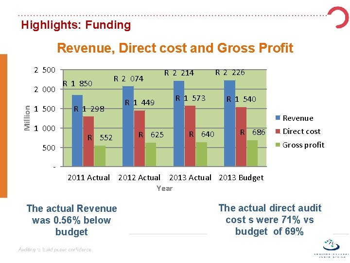Highlights: Funding Revenue, Direct cost and Gross Profit 2 500 Million 2 000 1
