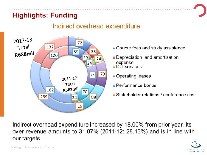 Highlights: Funding Indirect overhead expenditure 