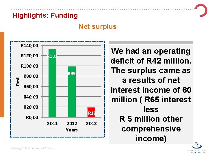 Highlights: Funding Net surplus R 140, 00 R 120, 00 R 133 Rmil R