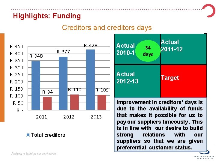 Highlights: Funding Creditors and creditors days R 450 R 400 R 350 R 300