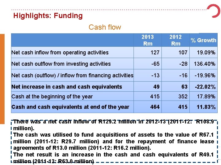 Highlights: Funding Cash flow 2013 Rm 2012 Rm % Growth Net cash inflow from