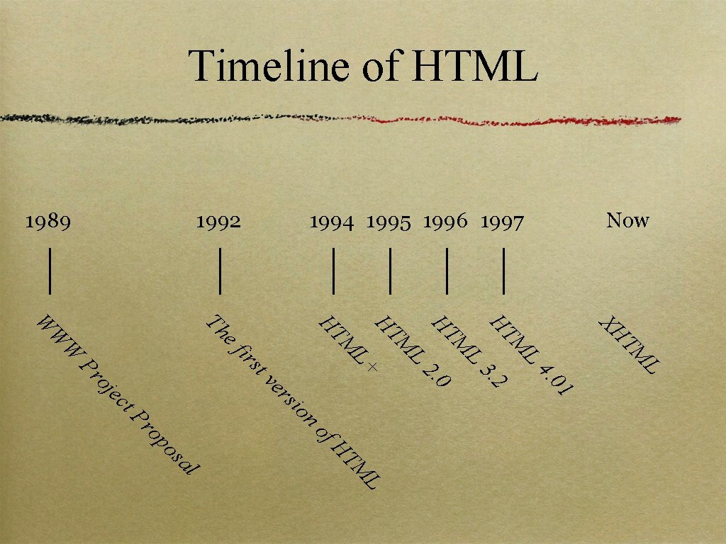 Timeline of HTML Now 1994 1995 1996 1997 1992 1989 0 2. 2 3.
