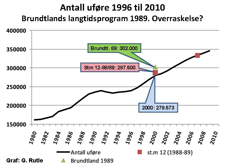 Antall uføre 1996 til 2010 Brundtlands langtidsprogram 1989. Overraskelse? Brundtl. 89: 302. 000 Stm