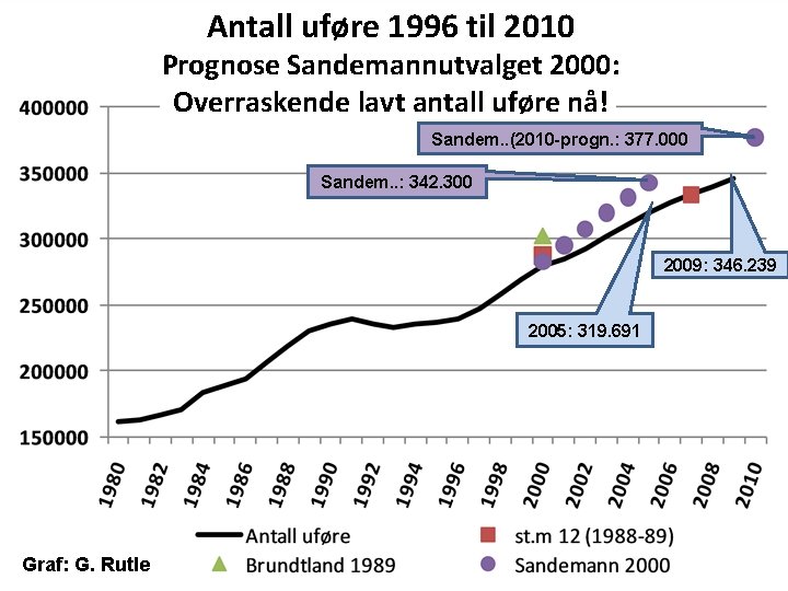 Antall uføre 1996 til 2010 Prognose Sandemannutvalget 2000: Overraskende lavt antall uføre nå! Sandem.