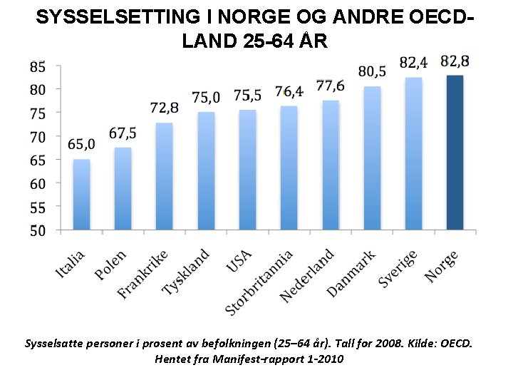 SYSSELSETTING I NORGE OG ANDRE OECDLAND 25 -64 ÅR Sysselsatte personer i prosent av