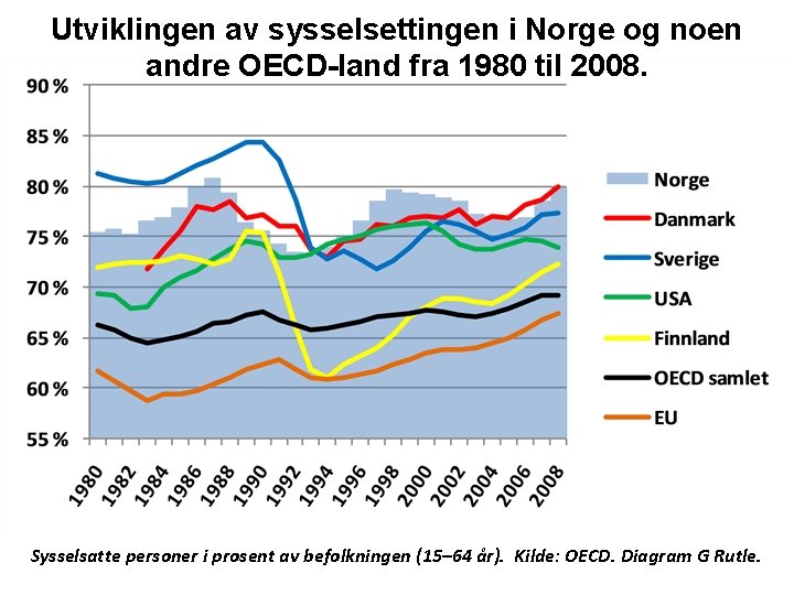 Utviklingen av sysselsettingen i Norge og noen andre OECD-land fra 1980 til 2008. Sysselsatte