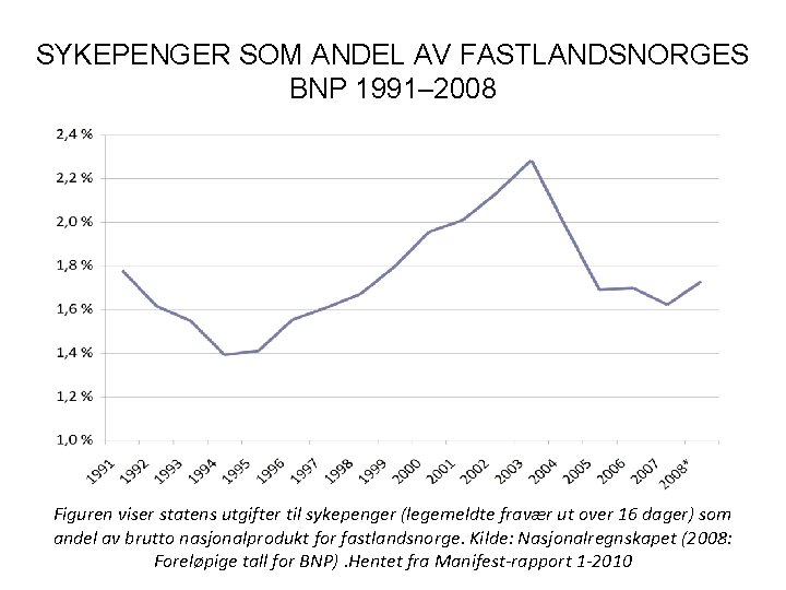 SYKEPENGER SOM ANDEL AV FASTLANDSNORGES BNP 1991– 2008 Figuren viser statens utgifter til sykepenger