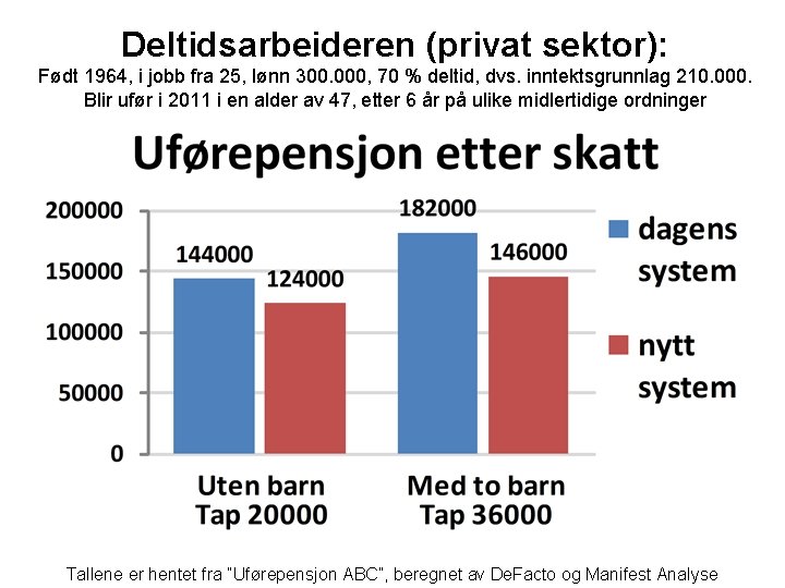 Deltidsarbeideren (privat sektor): Født 1964, i jobb fra 25, lønn 300. 000, 70 %