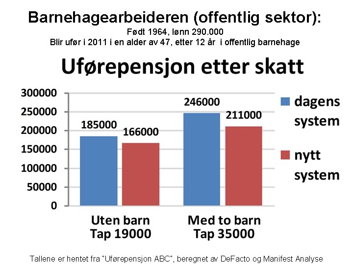 Barnehagearbeideren (offentlig sektor): Født 1964, lønn 290. 000 Blir ufør i 2011 i en