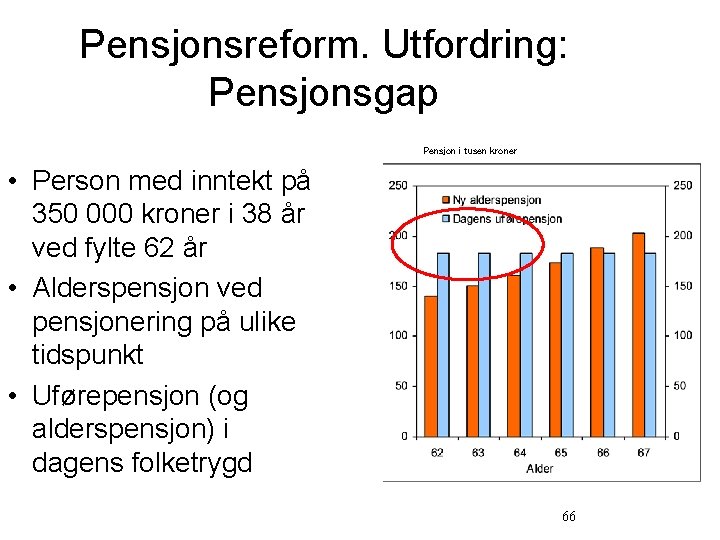 Pensjonsreform. Utfordring: Pensjonsgap Pensjon i tusen kroner • Person med inntekt på 350 000