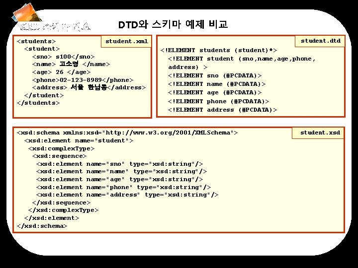 XML 스키마 개요 DTD와 스키마 예제 비교 <students> student. xml <student> <sno> s 100</sno>