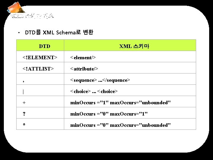 XML 스키마 개요 • DTD를 XML Schema로 변환 DTD XML 스키마 <!ELEMENT> <element/> <!ATTLIST>