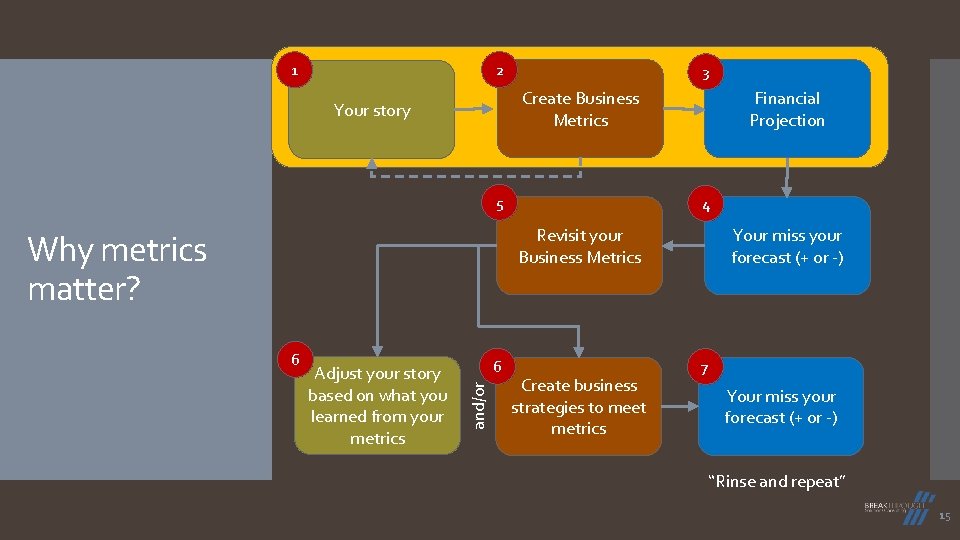 2 1 3 Create Business Metrics Your story 5 Financial Projection 4 Your miss