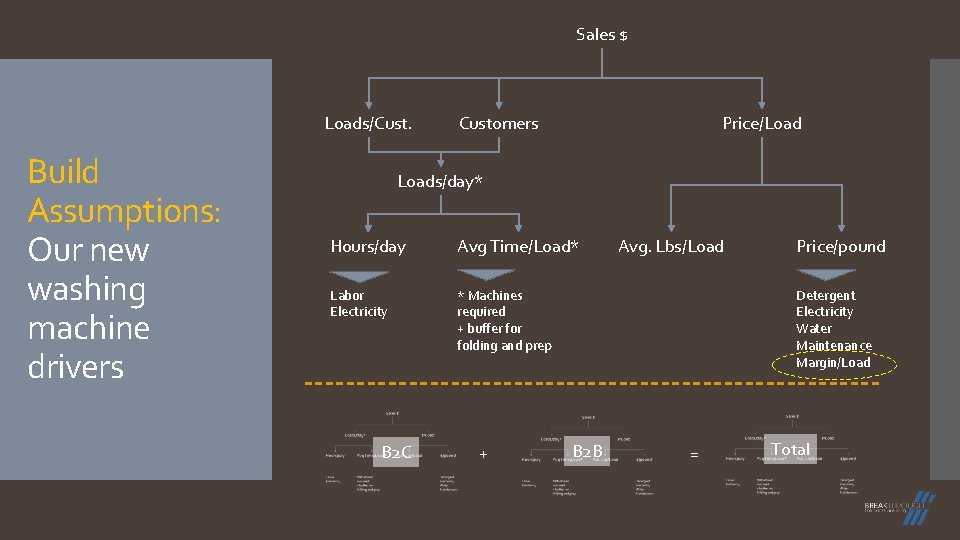 Sales $ Loads/Cust. Build Assumptions: Our new washing machine drivers Customers Price/Loads/day* Hours/day Avg