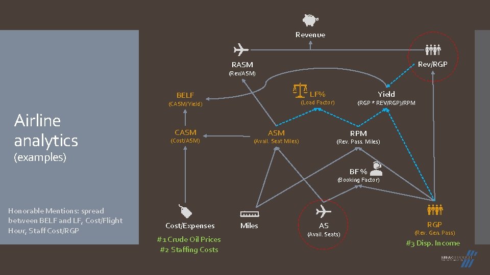 Revenue Rev/RGP RASM (Rev/ASM) LF% BELF (Load Factor) (CASM/Yield) Airline analytics CASM (Cost/ASM) Yield