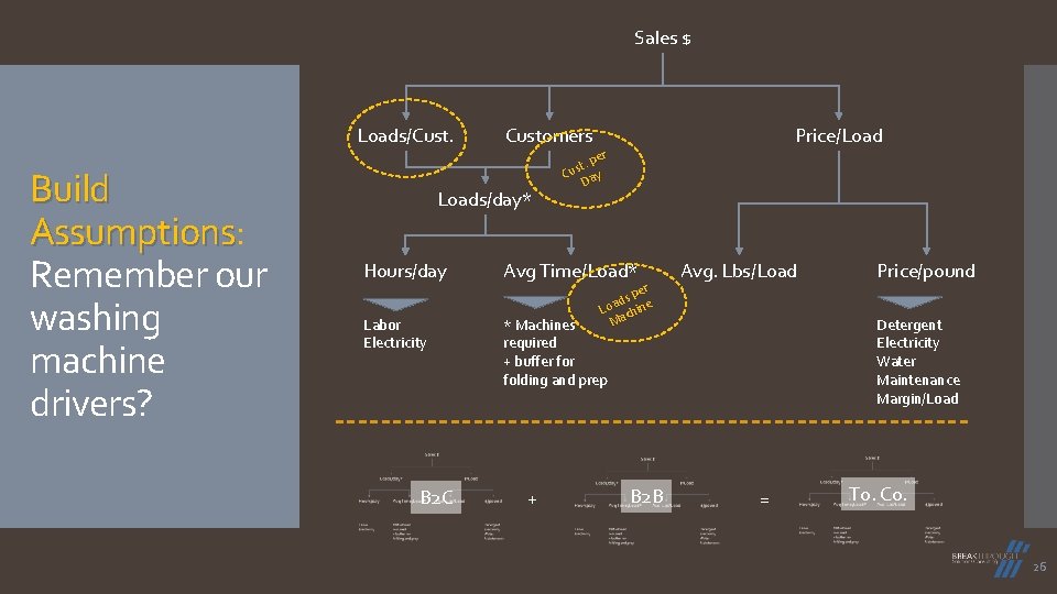 Sales $ Loads/Cust. Build Assumptions: Assumptions Remember our washing machine drivers? Customers Loads/day* Price/Load