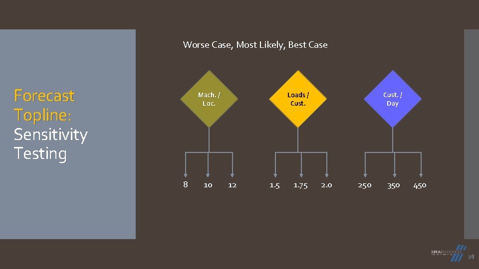 Worse Case, Most Likely, Best Case Forecast Topline: Sensitivity Testing Mach. / Loc. 8