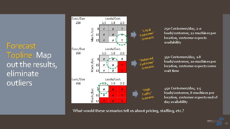 Forecast Topline: Map out the results, eliminate outliers “Loyal er” Custom io Scenar 250