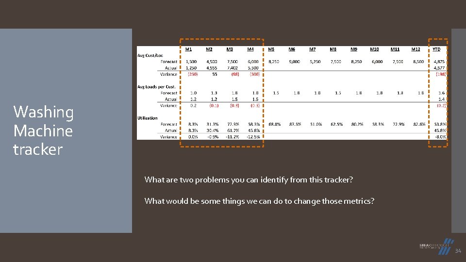 Washing Machine tracker What are two problems you can identify from this tracker? What