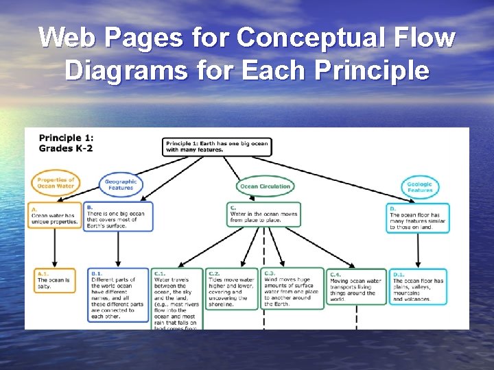 Web Pages for Conceptual Flow Diagrams for Each Principle 