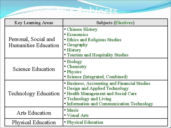 NSS Subjects Key Learning Areas Personal, Social and Humanities Education Science Education Technology Education