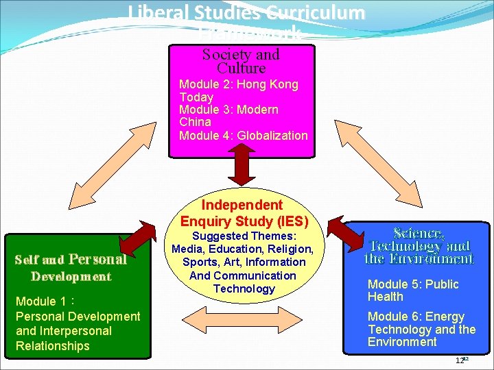 Liberal Studies Curriculum Framework Society and Culture Module 2: Hong Kong Today Module 3: