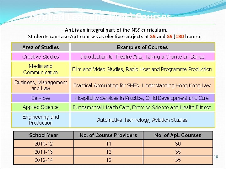 Applied Learning (Ap. L) Courses - Ap. L is an integral part of the
