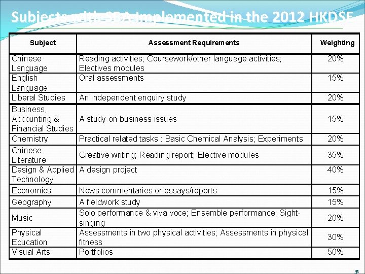 Subjects with SBA Implemented in the 2012 HKDSE Subject Chinese Language English Language Liberal