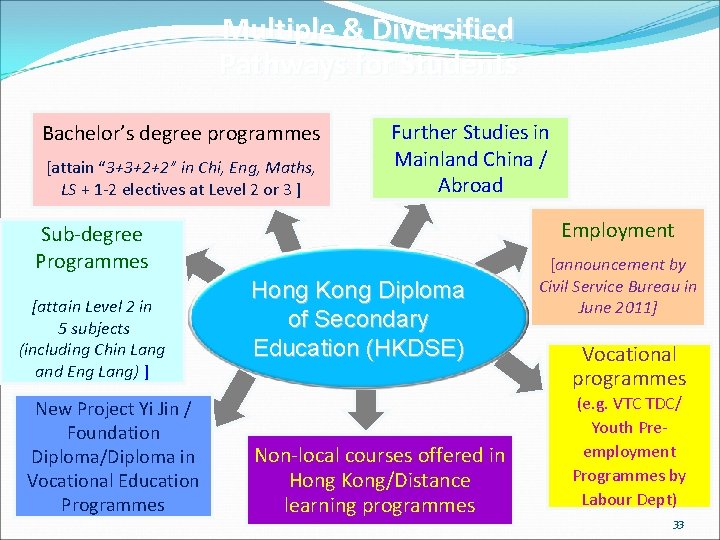 Multiple & Diversified Pathways for Students Bachelor’s degree programmes [attain “ 3+3+2+2” in Chi,