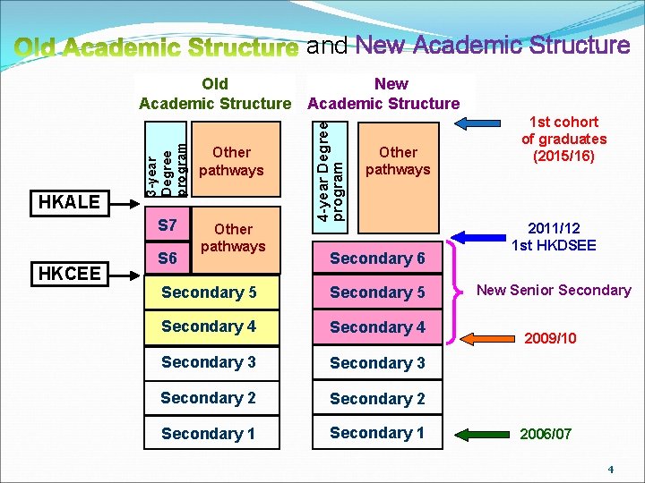 and New Academic Structure HKCEE Other pathways S 7 Other pathways S 6 New