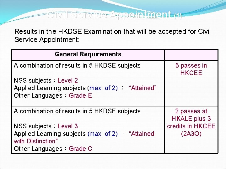 Civil Service Appointment (1) Results in the HKDSE Examination that will be accepted for