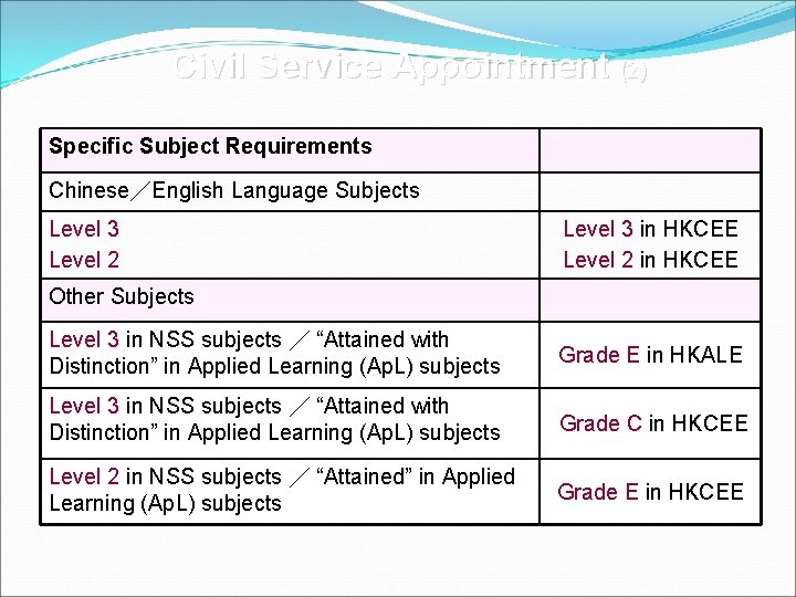 Civil Service Appointment (2) Specific Subject Requirements Chinese／English Language Subjects Level 3 Level 2