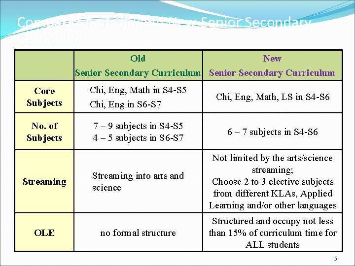 Comparison of Old and New Senior Secondary Curriculum Old New Senior Secondary Curriculum Core