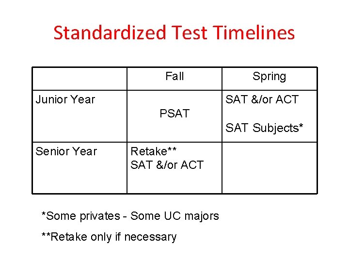 Standardized Test Timelines Fall Junior Year Spring SAT &/or ACT PSAT Subjects* Senior Year