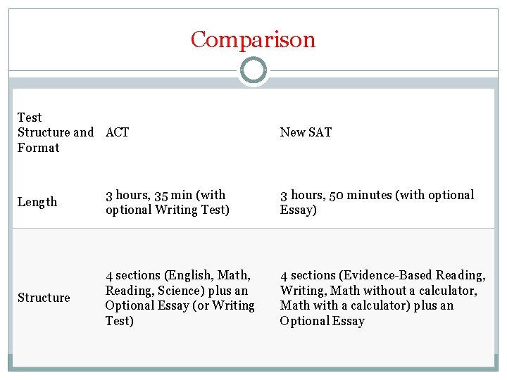 Comparison Test Structure and ACT Format New SAT Length 3 hours, 35 min (with