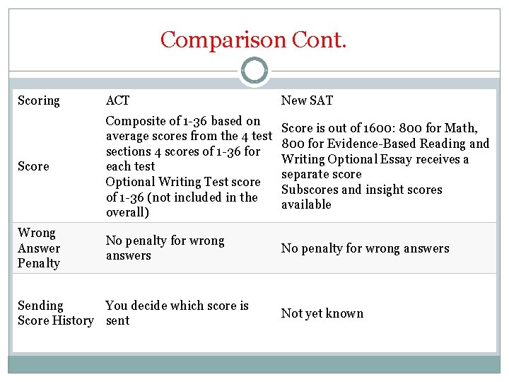 Comparison Cont. Scoring ACT New SAT Score Composite of 1 -36 based on average