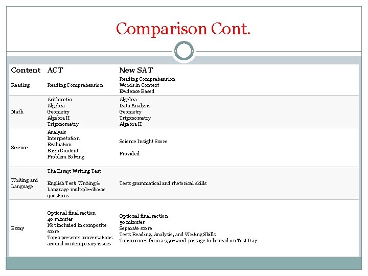 Comparison Content ACT New SAT Reading Comprehension Words in Context Evidence Based Math Arithmetic