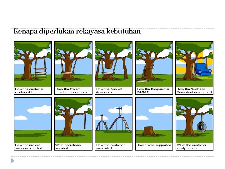 Kenapa diperlukan rekayasa kebutuhan 