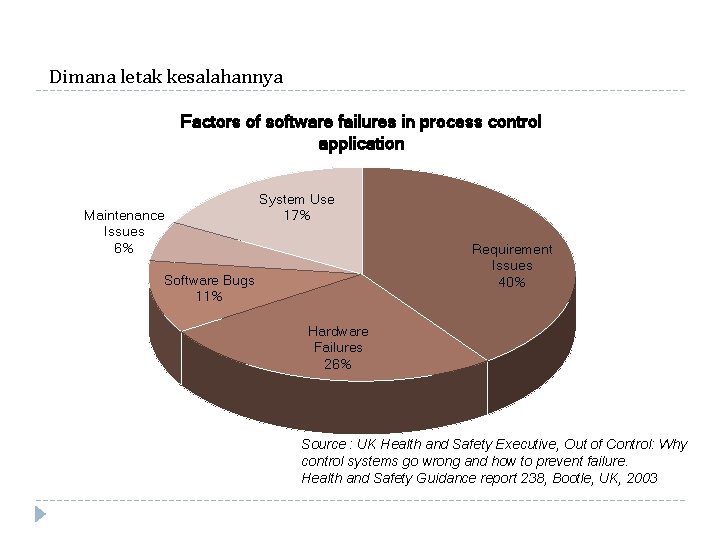 Dimana letak kesalahannya Factors of software failures in process control application Maintenance Issues 6%