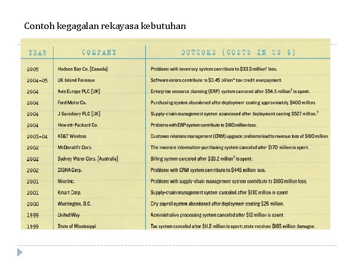 Contoh kegagalan rekayasa kebutuhan 