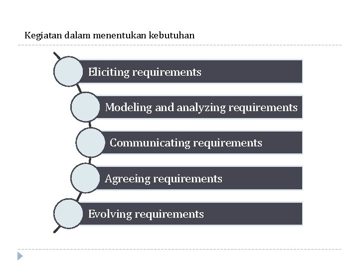 Kegiatan dalam menentukan kebutuhan Eliciting requirements Modeling and analyzing requirements Communicating requirements Agreeing requirements
