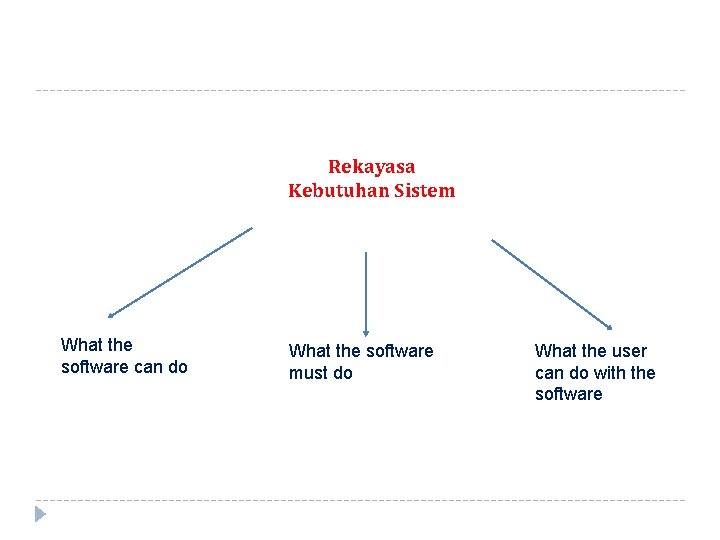 Rekayasa Kebutuhan Sistem What the software can do What the software must do What