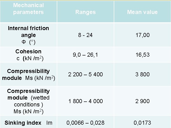 Mechanical parameters Ranges Mean value Internal friction angle Φ (°) 8 - 24 17,