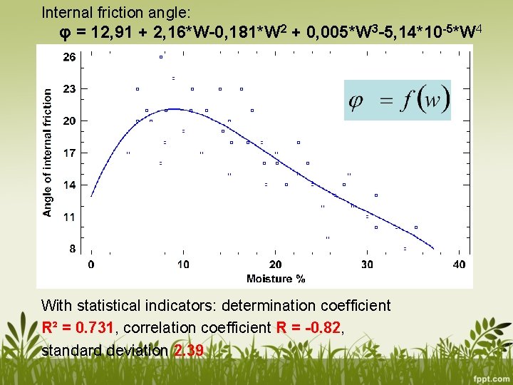 Internal friction angle: φ = 12, 91 + 2, 16*W-0, 181*W 2 + 0,